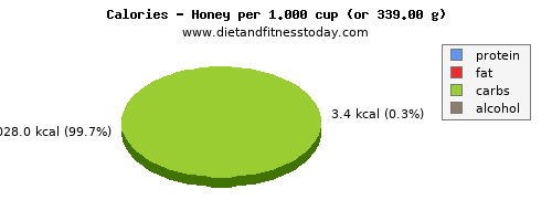 energy, calories and nutritional content in calories in honey